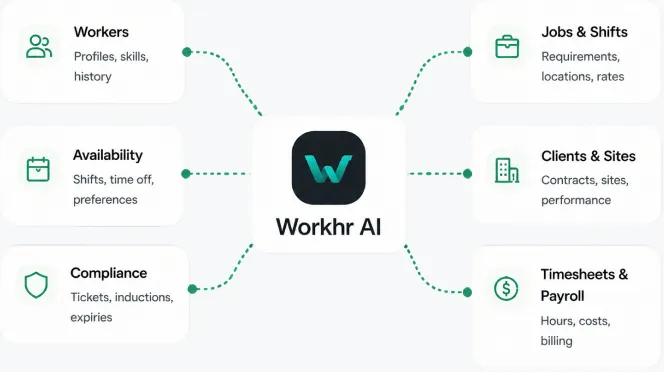 Workhr AI connected to workers, availability, compliance, jobs and shifts, clients and sites, and timesheets and payroll